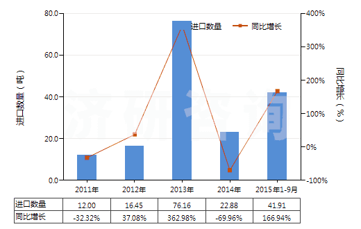 2011-2015年9月中國磺內(nèi)酯及磺內(nèi)酰胺(HS29349910)進口量及增速統(tǒng)計